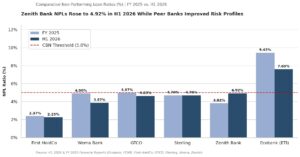 Comparative NPL Performance Table (H1 2026 vs. FY 2025) for the banks reviewed in this analysis